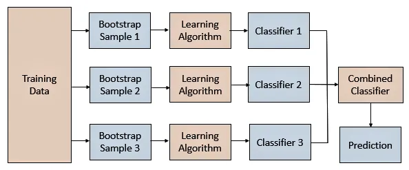 Example of Ensemble methods