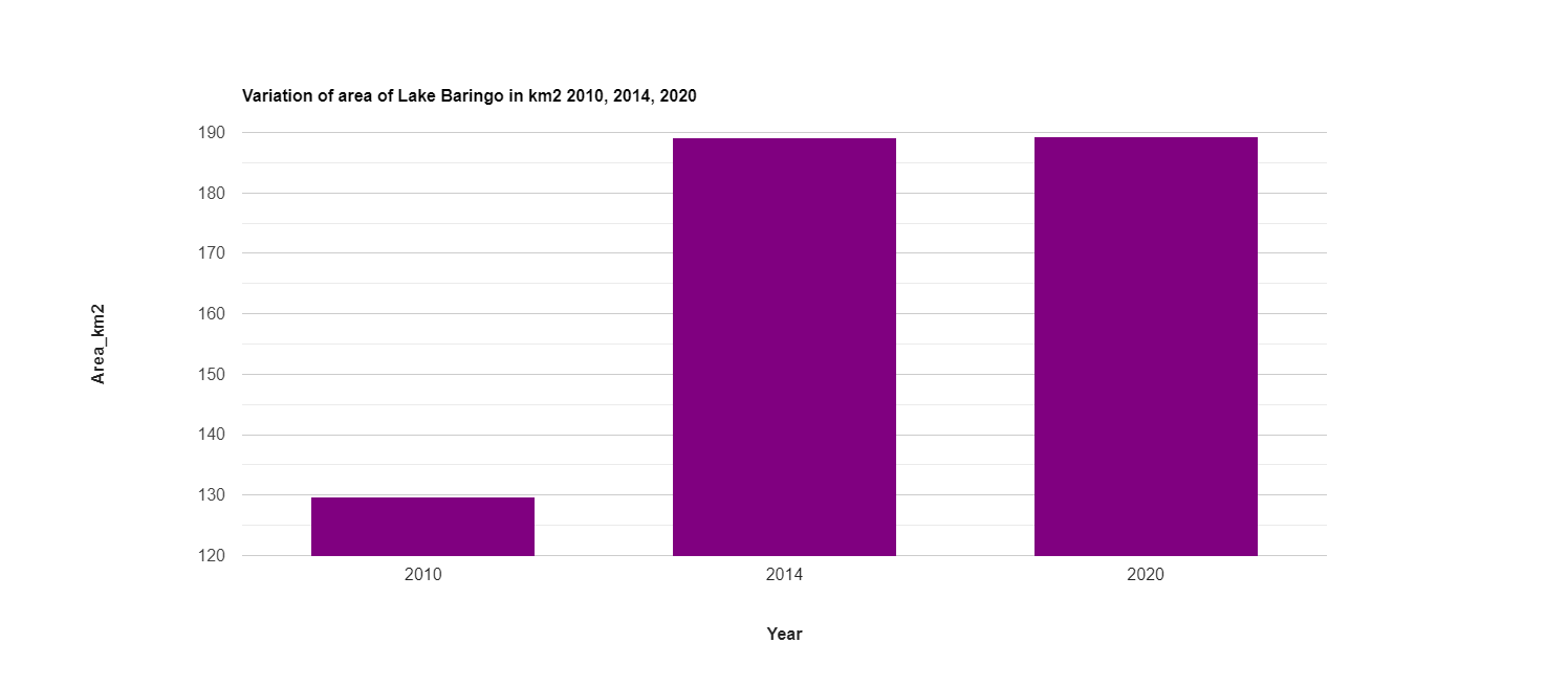 NDWI Charts