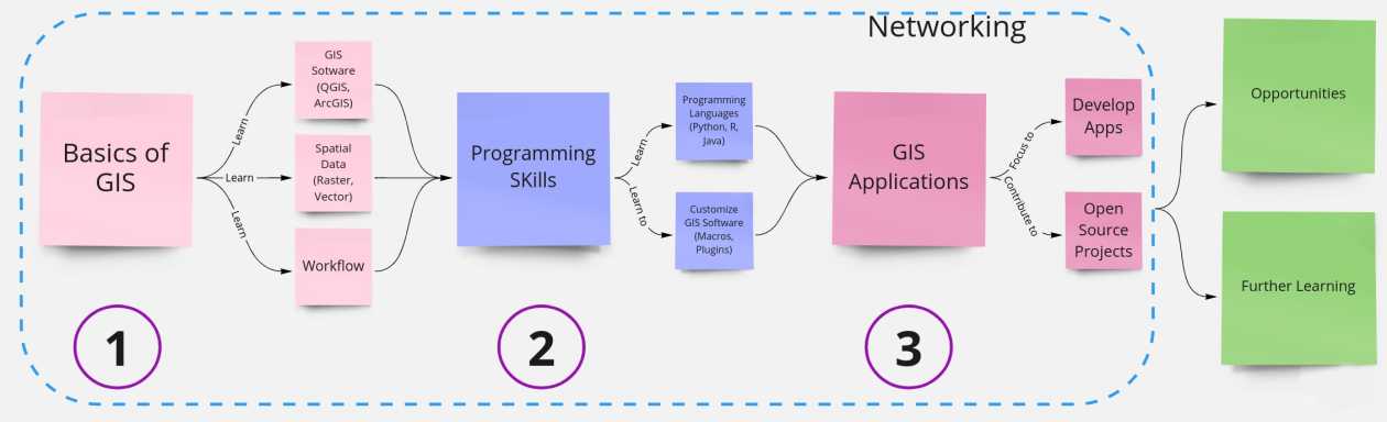 becoming a GIS developer